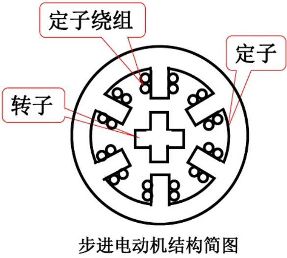 步进电(dian)机(ji)结(jie)构