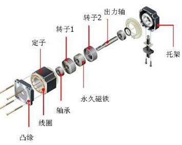  步进电机结(jie)构_步进电机参(can)数_步进电机厂家-万(wan)至达电机