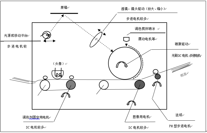 步进电机的(de)应用之复(fu)印机