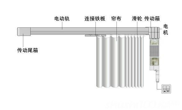 电动窗帘(lian)电机的(de)种类