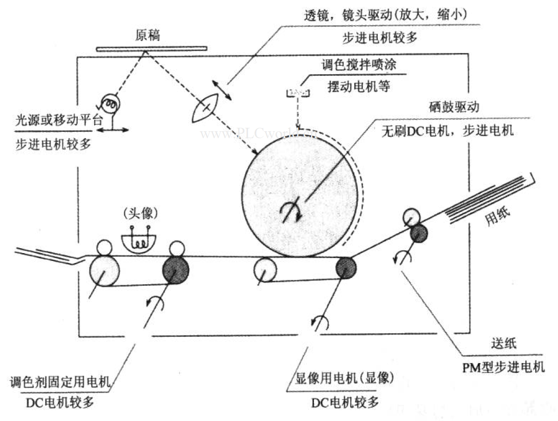 万至(zhi)达直流电机在复印机领域的应用